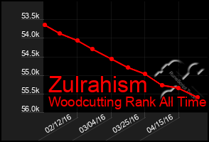 Total Graph of Zulrahism