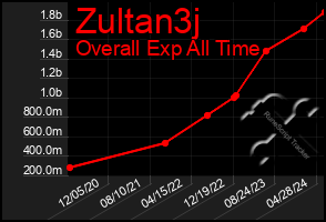 Total Graph of Zultan3j