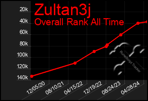 Total Graph of Zultan3j