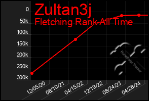 Total Graph of Zultan3j