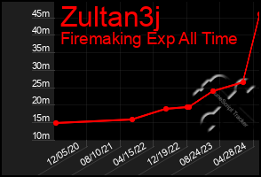 Total Graph of Zultan3j