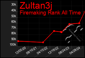 Total Graph of Zultan3j