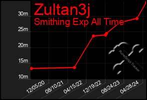 Total Graph of Zultan3j