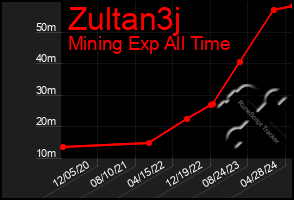 Total Graph of Zultan3j