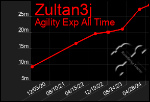 Total Graph of Zultan3j
