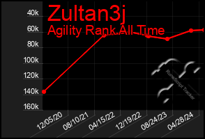 Total Graph of Zultan3j