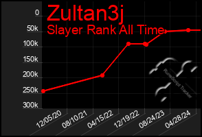 Total Graph of Zultan3j