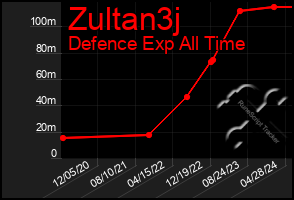 Total Graph of Zultan3j