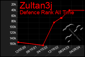Total Graph of Zultan3j