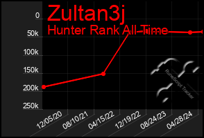 Total Graph of Zultan3j