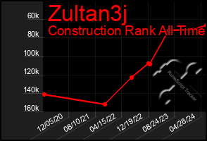 Total Graph of Zultan3j