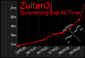 Total Graph of Zultan3j