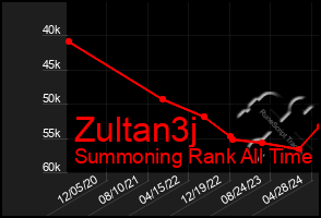 Total Graph of Zultan3j