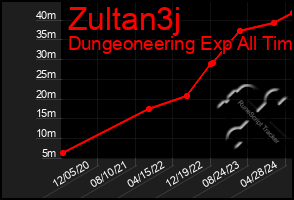 Total Graph of Zultan3j