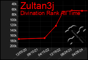 Total Graph of Zultan3j