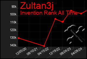 Total Graph of Zultan3j
