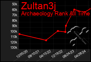 Total Graph of Zultan3j
