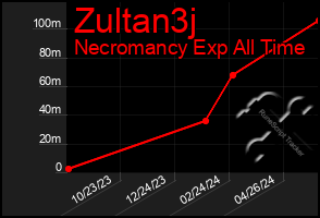 Total Graph of Zultan3j