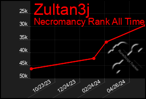 Total Graph of Zultan3j
