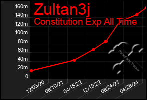 Total Graph of Zultan3j