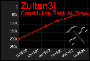 Total Graph of Zultan3j