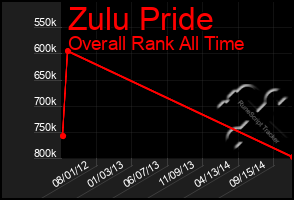 Total Graph of Zulu Pride