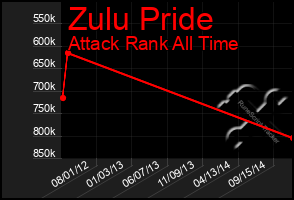 Total Graph of Zulu Pride