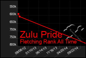 Total Graph of Zulu Pride