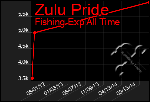 Total Graph of Zulu Pride