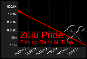 Total Graph of Zulu Pride