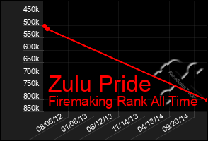 Total Graph of Zulu Pride