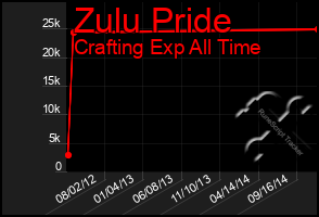 Total Graph of Zulu Pride