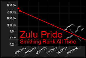 Total Graph of Zulu Pride