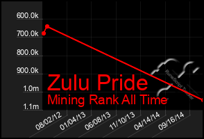 Total Graph of Zulu Pride