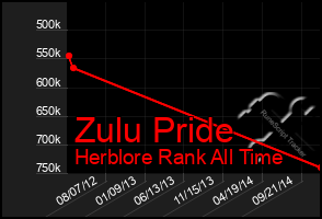 Total Graph of Zulu Pride