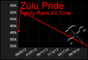 Total Graph of Zulu Pride