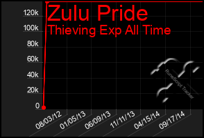 Total Graph of Zulu Pride