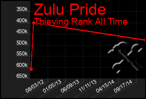 Total Graph of Zulu Pride