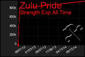 Total Graph of Zulu Pride