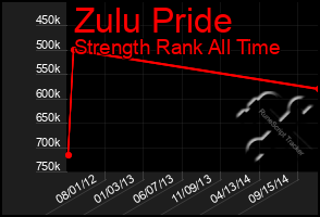 Total Graph of Zulu Pride