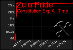 Total Graph of Zulu Pride