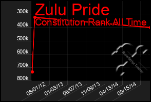 Total Graph of Zulu Pride