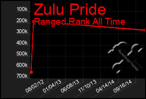 Total Graph of Zulu Pride