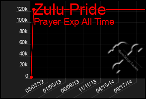 Total Graph of Zulu Pride