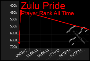 Total Graph of Zulu Pride