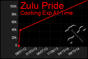 Total Graph of Zulu Pride