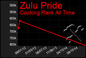 Total Graph of Zulu Pride