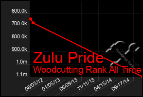 Total Graph of Zulu Pride