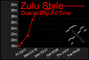 Total Graph of Zulu Style