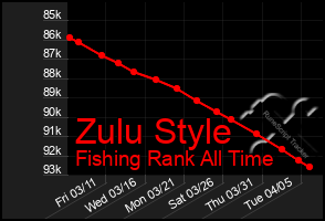 Total Graph of Zulu Style